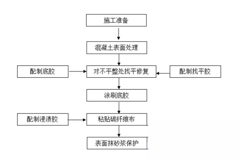 椒江碳纤维加固的优势以及使用方法